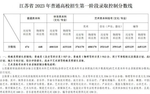 2023年江苏高考分数线汇总（持续更新）