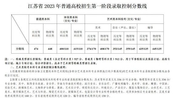 2023年江苏高考分数线汇总（持续更新）