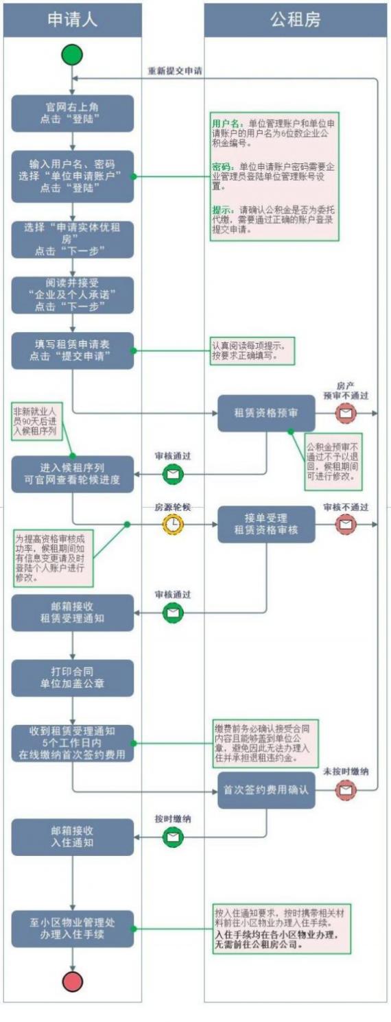 苏州工业园区优租房申请指南