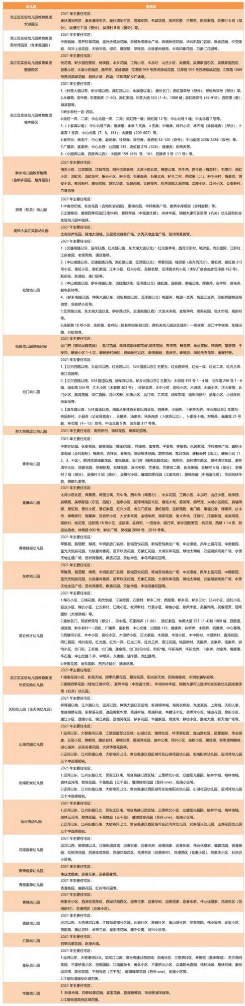 【苏州往年入学政策参考】2021苏州吴江城区幼儿园施教区汇总（含普惠性民办园）