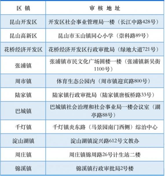 苏州昆山幼儿园报名现场审核地点在哪？(2022年)