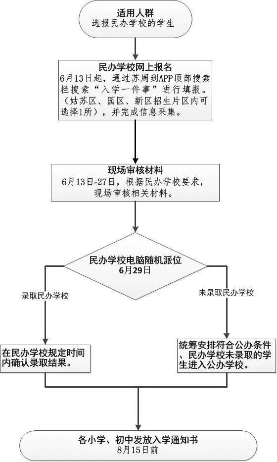 苏州市区民办中小学入学流程参考