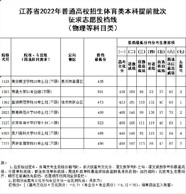 江苏高考体育类提前批次征求志愿投档线一览（2022参考）