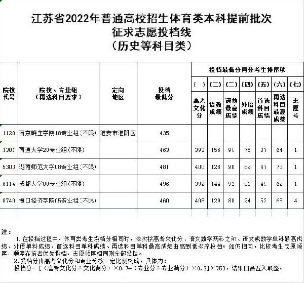 江苏高考体育类提前批次征求志愿投档线一览（2022参考）