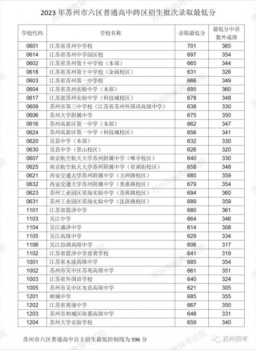 2023苏州市六区普通高中跨区招生批次录取最低分