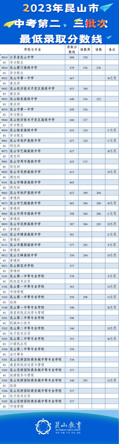 2023年苏州昆山市高中中考录取分数线