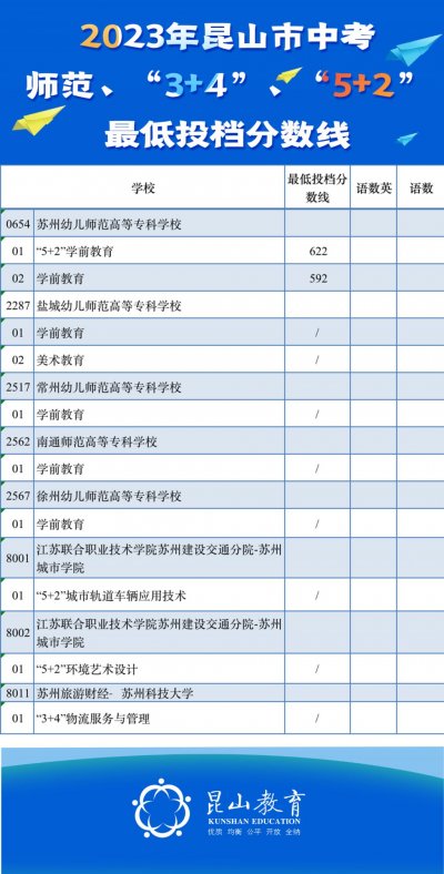 2023年苏州昆山市高中中考录取分数线