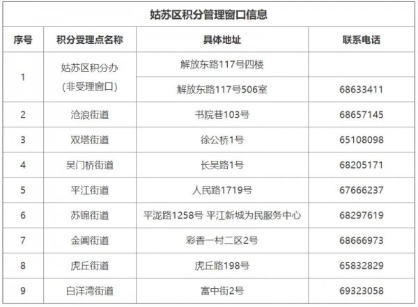 2023年苏州市区积分落户申请地点+联系方式