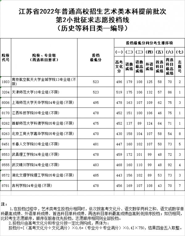 江苏高考艺术类提前批次征求志愿投档线汇总（2022参考）