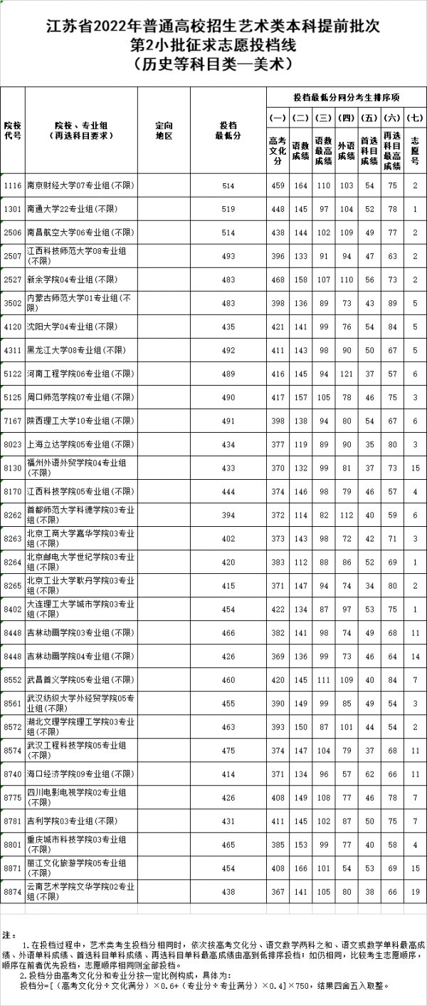 江苏高考艺术类提前批次征求志愿投档线汇总（2022参考）