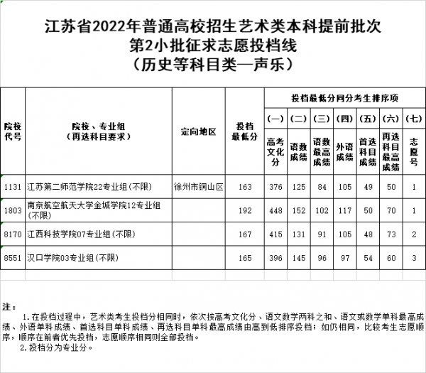 江苏高考艺术类提前批次征求志愿投档线汇总（2022参考）