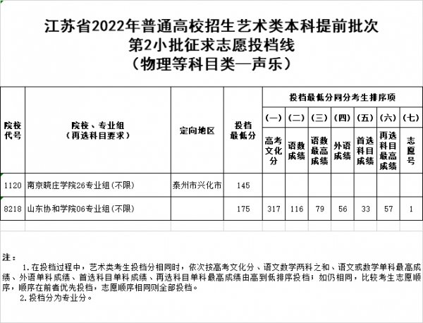 江苏高考艺术类提前批次征求志愿投档线汇总（2022参考）