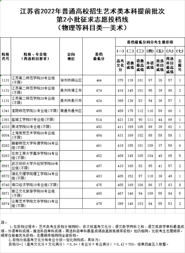 江苏高考艺术类提前批次征求志愿投档线汇总（2022参考）