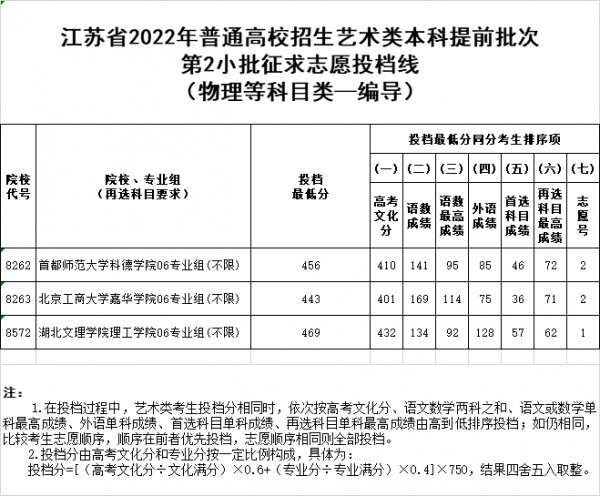 江苏高考艺术类提前批次征求志愿投档线汇总（2022参考）