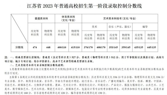 2023江苏高考分数线更新及汇总