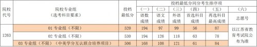 常熟理工学院2023年江苏省普通类本科平行志愿投档线