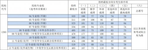 常熟理工学院2023年江苏省普通类本科平行志愿投档线