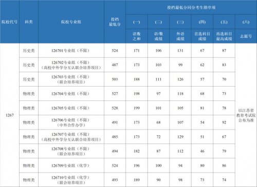 2023年苏州城市学院江苏省普通类本科批次平行志愿投档线解析