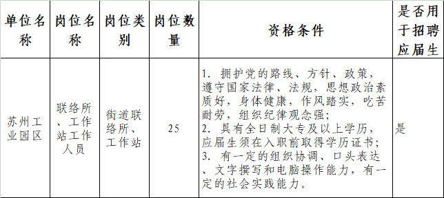 2023年苏州工业园区招聘25名高校毕业生，从事基层公共服务岗位