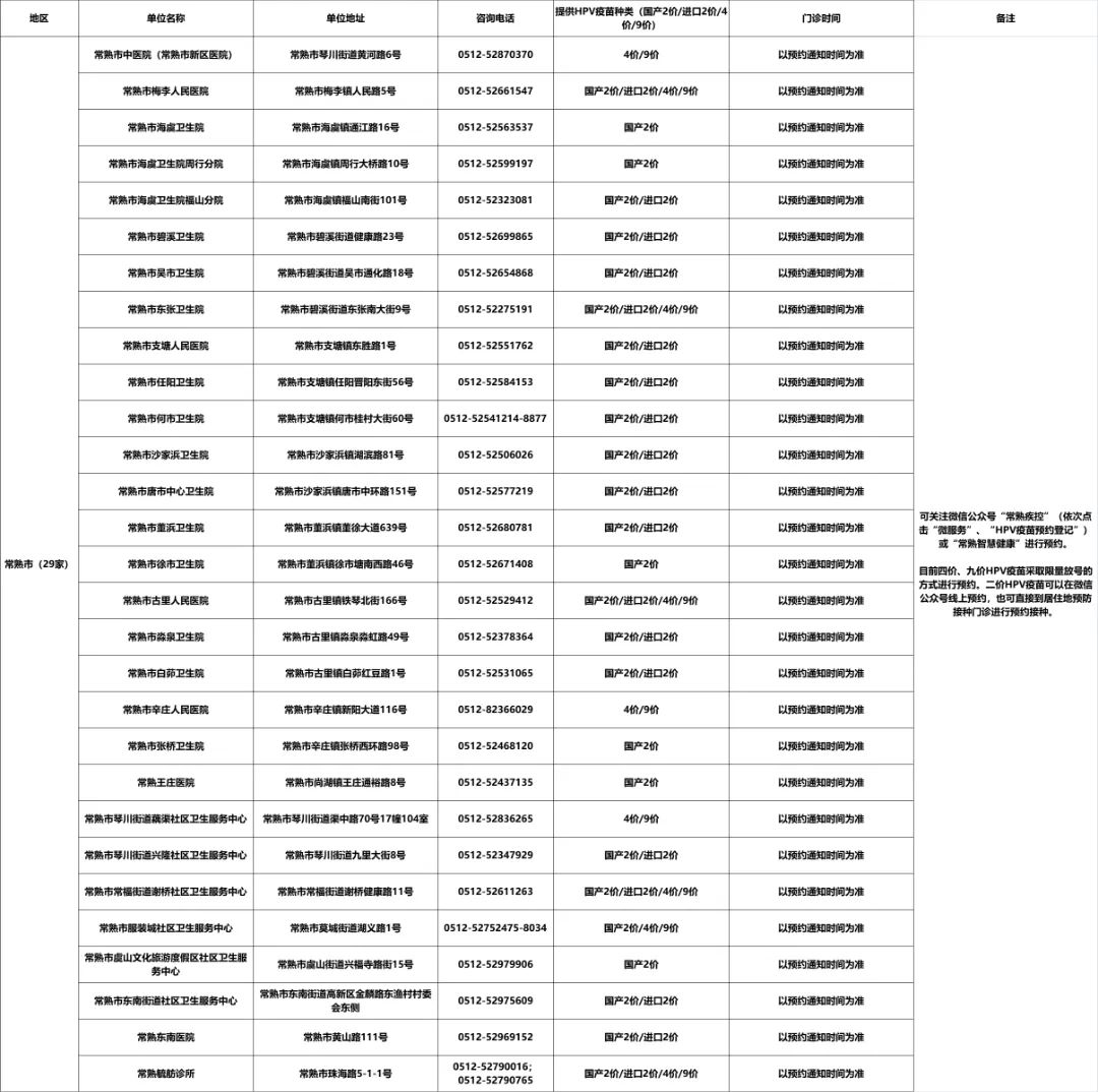 2023年苏州市宫颈癌疫苗(HPV疫苗)接种单位最新汇总公示