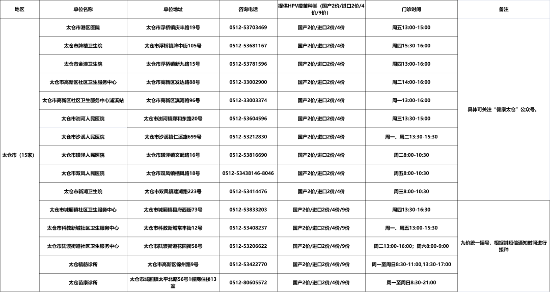 2023年苏州市宫颈癌疫苗(HPV疫苗)接种单位最新汇总公示