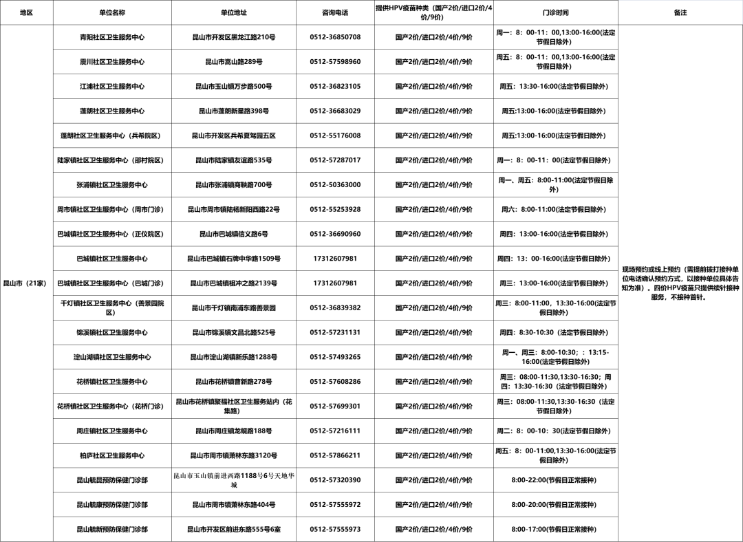 2023年苏州市宫颈癌疫苗(HPV疫苗)接种单位最新汇总公示