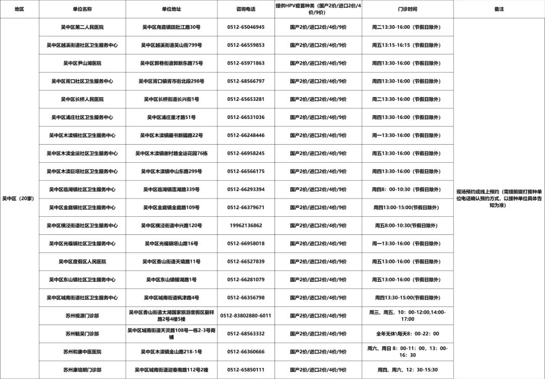 2023年苏州市宫颈癌疫苗(HPV疫苗)接种单位最新汇总公示