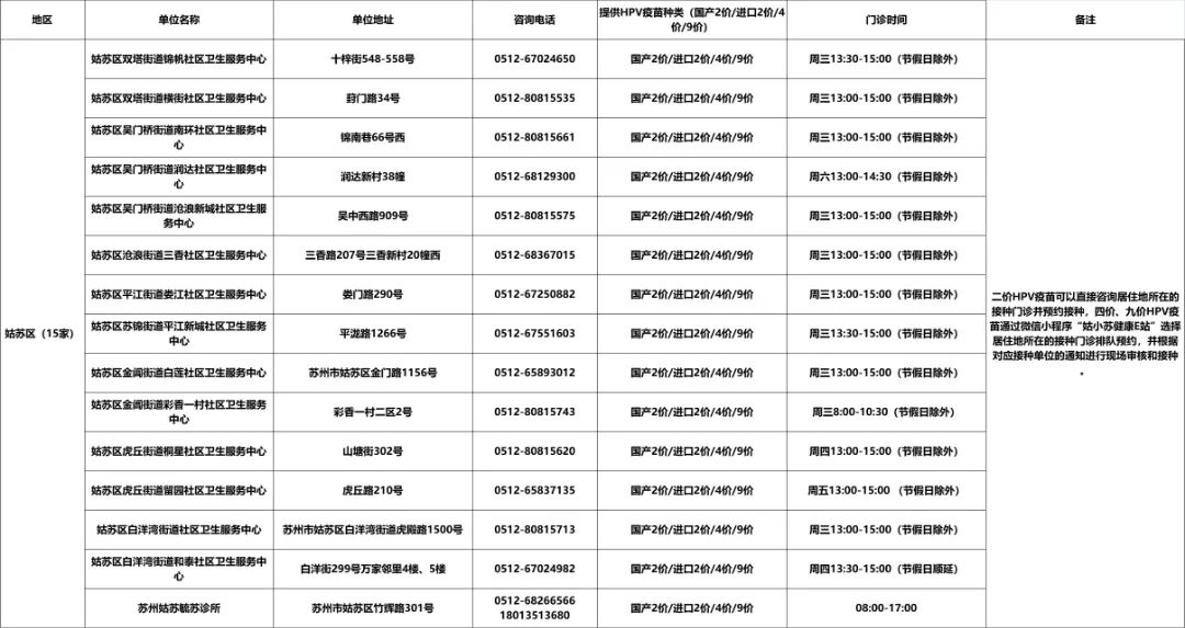 2023年苏州市宫颈癌疫苗(HPV疫苗)接种单位最新汇总公示