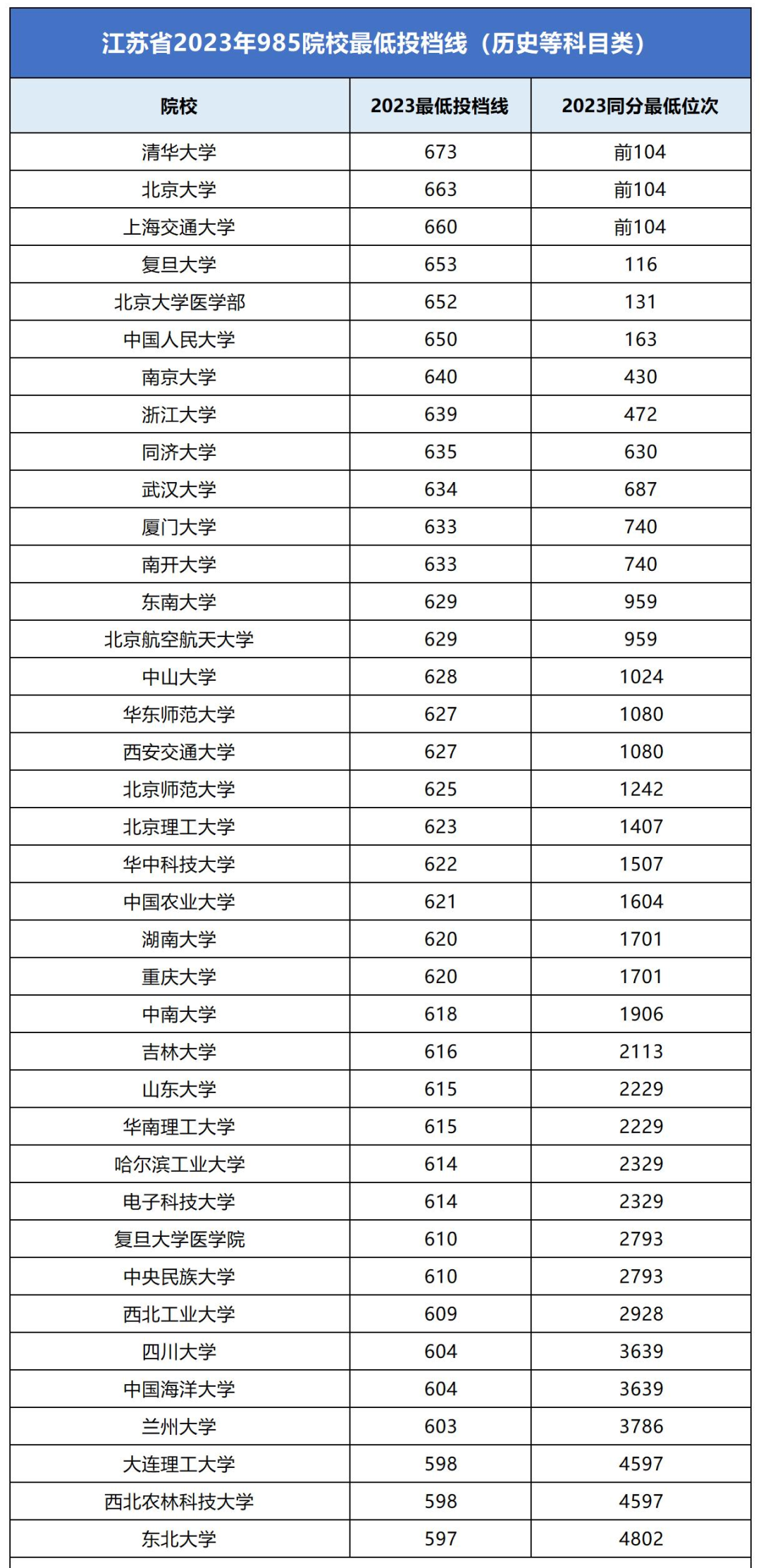 江苏2023年各985大学录取分数线是多少？