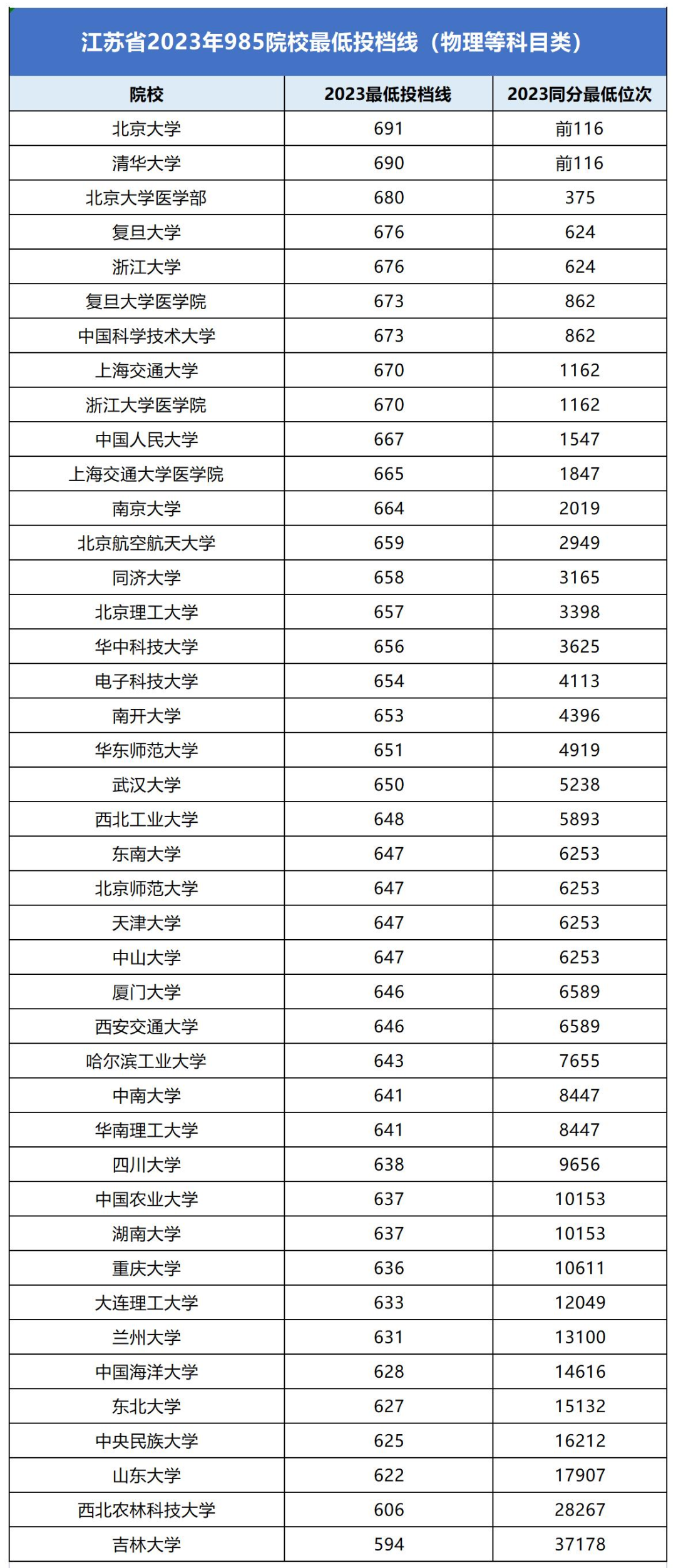 江苏2023年各985大学录取分数线是多少？