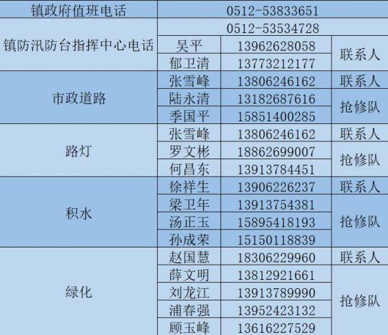 苏州各地区防汛防台应急电话整理汇总