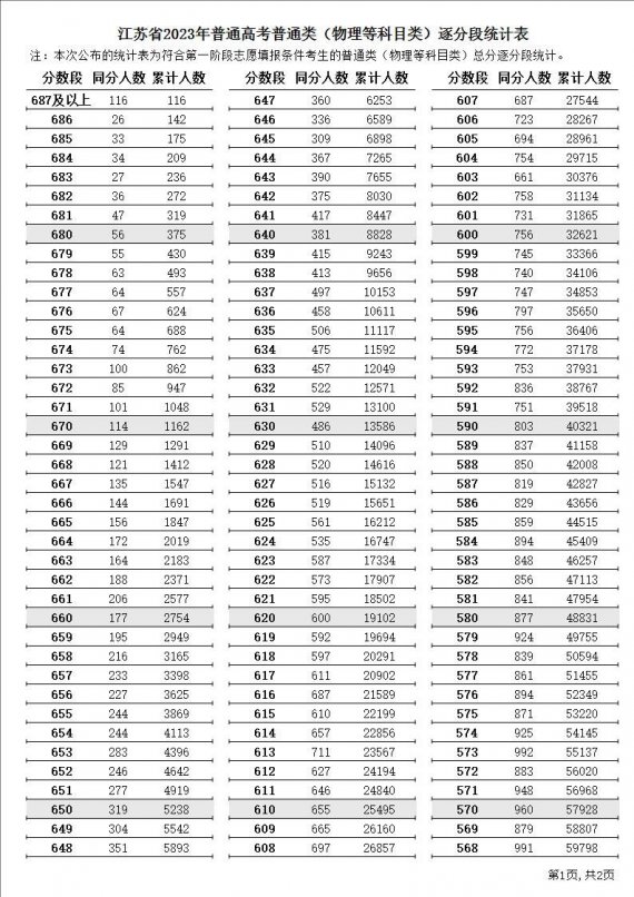 2023年江苏高考一分一段表物理类