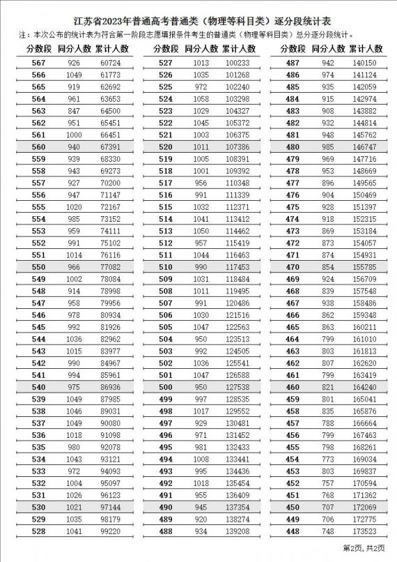 2023年江苏高考一分一段表（物理类）