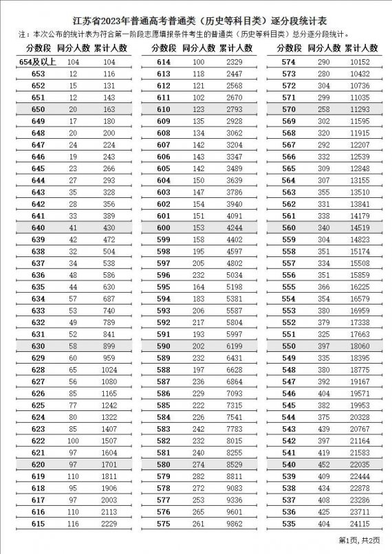 2023年江苏高考逐分段表（历史类）