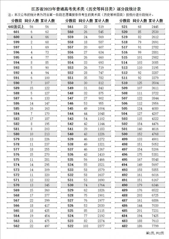 江苏高考2023年美术和编导逐分段统计表