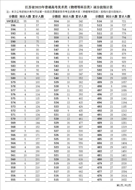 江苏高考2023年美术和编导逐分段统计表