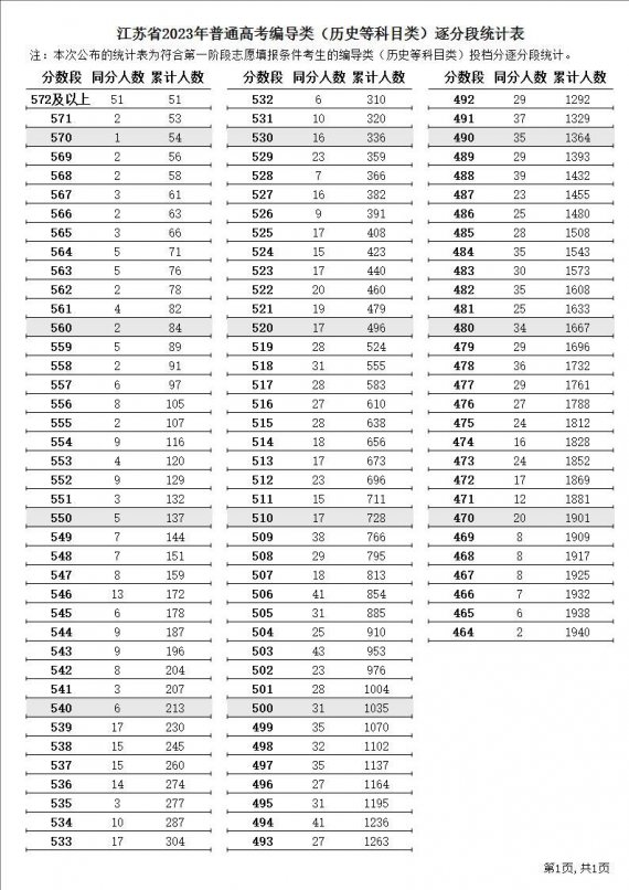 江苏高考2023年美术和编导逐分段统计表