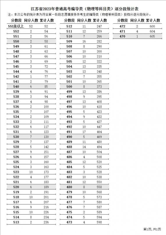 2023年江苏高考逐分段统计表（美术+编导）