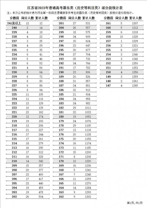 2023年江苏高考逐分段表声乐+器乐类