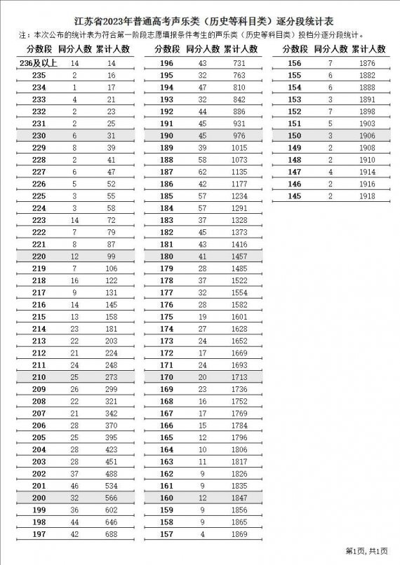 江苏2023年高考逐分段表声乐+器乐类