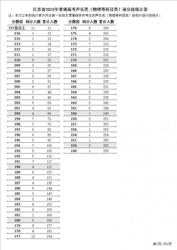 江苏2023年高考逐分段表声乐+器乐类