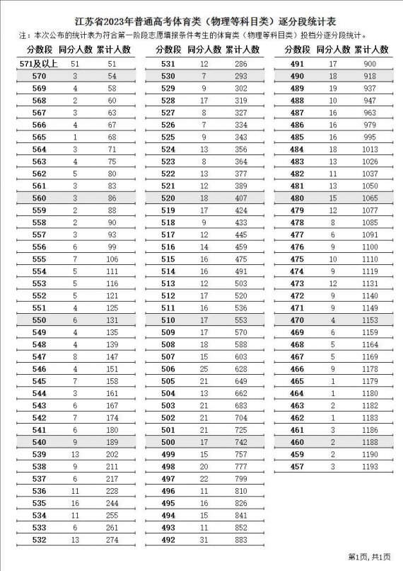 2023年江苏高考体育类逐分段统计表