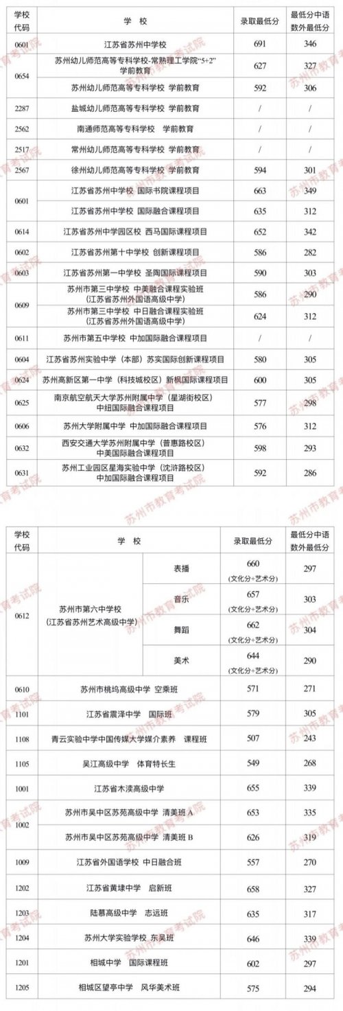 2023年苏州市六区市普通高中提前录取批次录取最低分数线