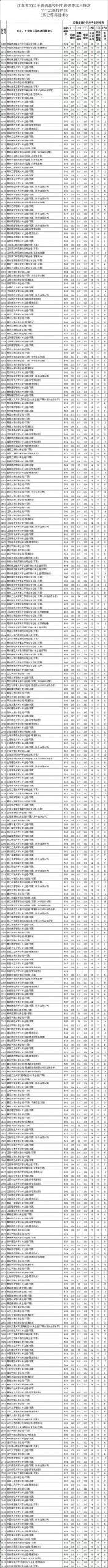 2023年江苏省普通本科平行志愿投档线（历史等科目）