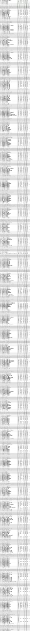 2023年江苏省普通本科平行志愿投档线（历史等科目）