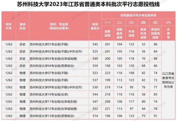 2023年苏州科技大学江苏省本科批次平行志愿投档线