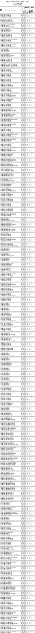 2023年江苏省普通类本科批次平行志愿投档线（物理等科目）