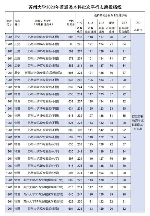 2023年苏州大学江苏省普通类本科批次平行志愿投档线