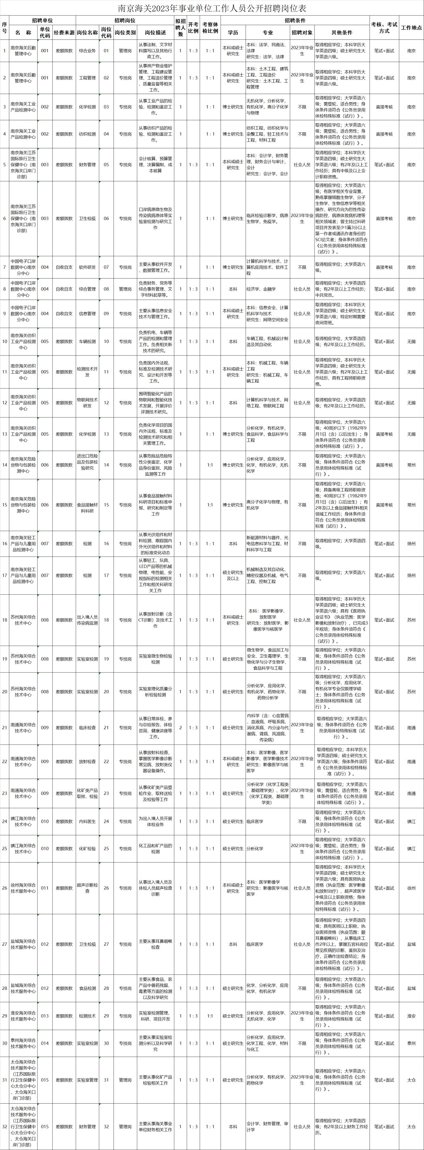 2023年南京海关事业单位工作人员公开招聘公告(苏州海关综合技术中心有岗)