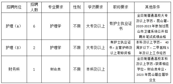 2023年昆山市第三人民医院招聘派遣合同制护理人员及财务岗位